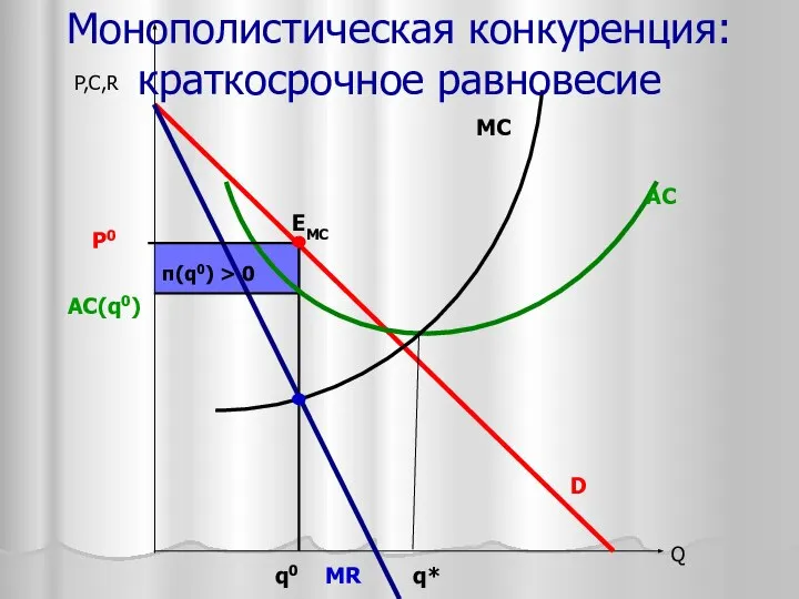 AC(q0) Q q* D AC MC MR P,C,R q0 EMC P0