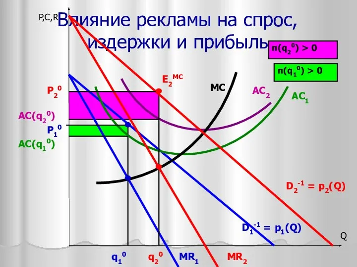 AC(q20) Q D1-1 = p1(Q) AC1 MC MR1 P,C,R q10 E2MC