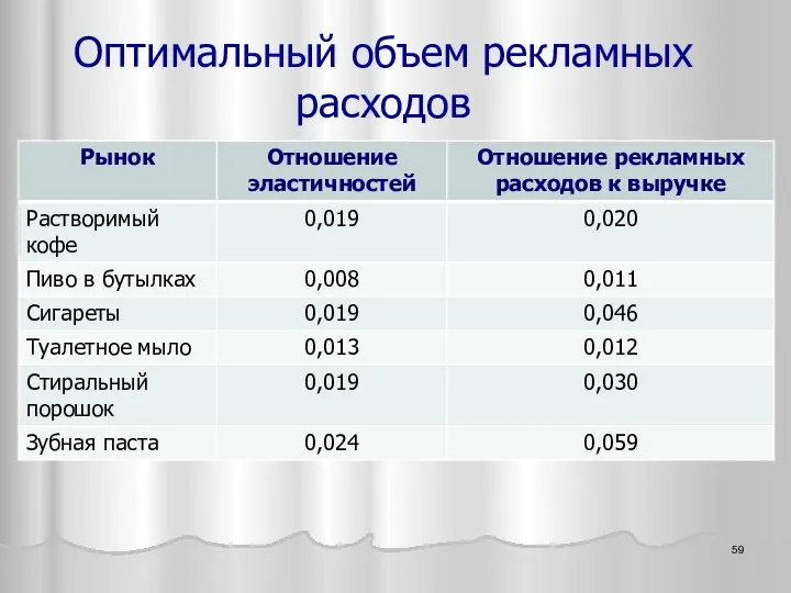 Оптимальный объем рекламных расходов