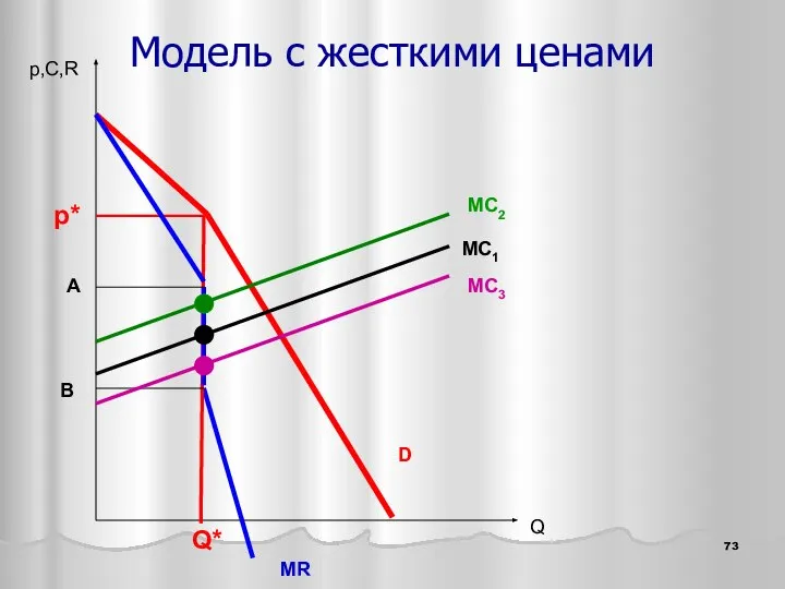 Q D MR MC1 p,C,R p* Q* A B MC2 MC3 Модель с жесткими ценами