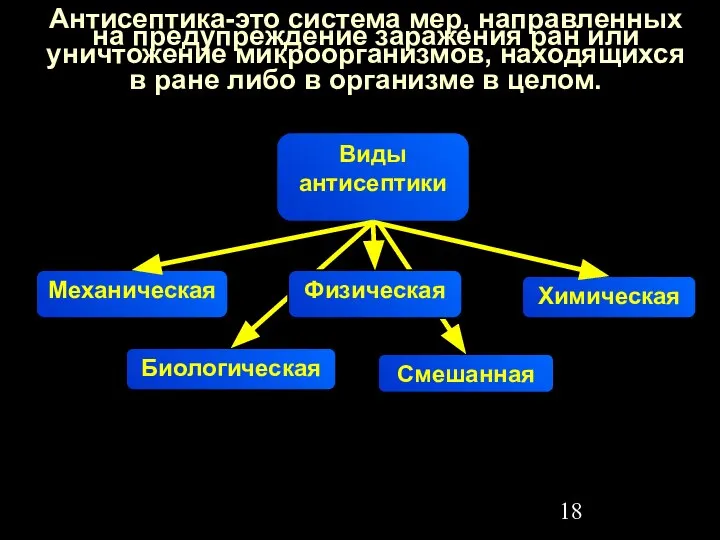 Смешанная Биологическая Антисептика-это система мер, направленных на предупреждение заражения ран или