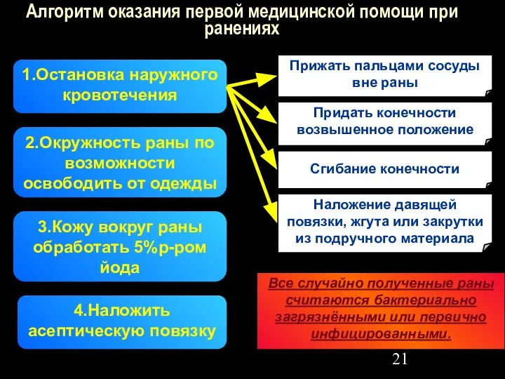 Алгоритм оказания первой медицинской помощи при ранениях 1.Остановка наружного кровотечения Прижать