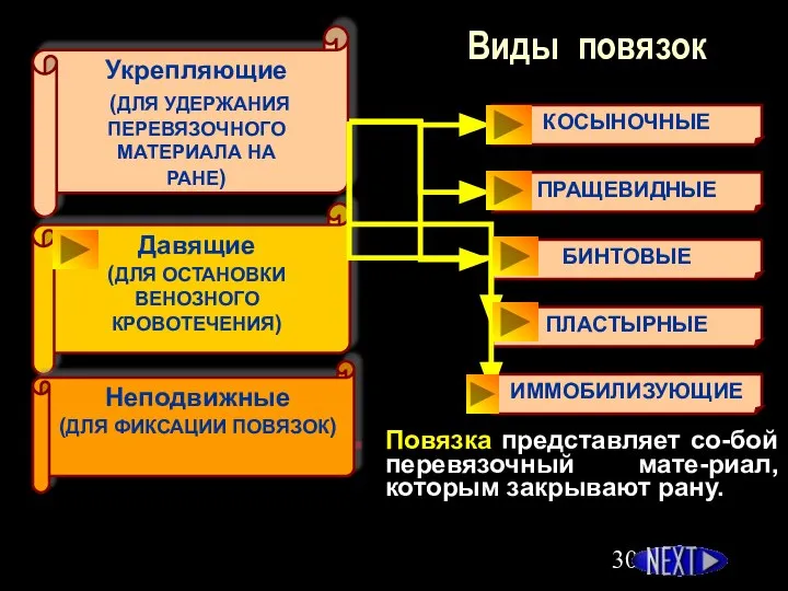 Виды повязок Повязка представляет со-бой перевязочный мате-риал, которым закрывают рану. Укрепляющие