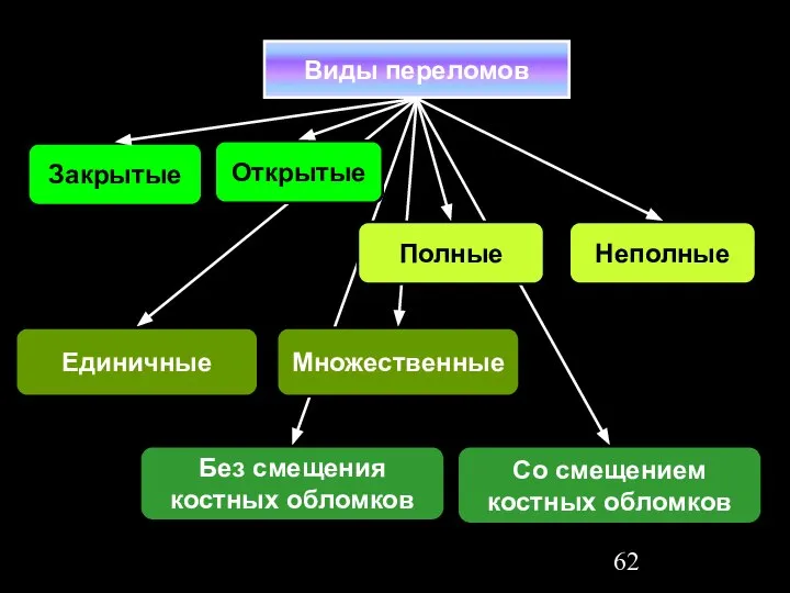 Закрытые Открытые Полные Неполные Единичные Множественные Со смещением костных обломков Без смещения костных обломков Виды переломов