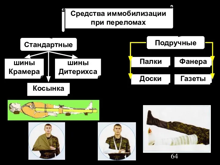 Средства иммобилизации при переломах Стандартные Подручные Косынка шины Крамера Фанера Газеты Доски Палки шины Дитерихса