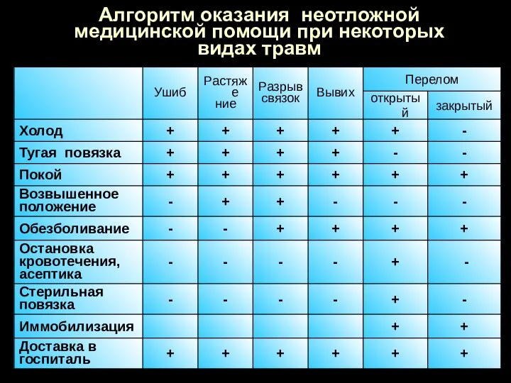 Алгоритм оказания неотложной медицинской помощи при некоторых видах травм