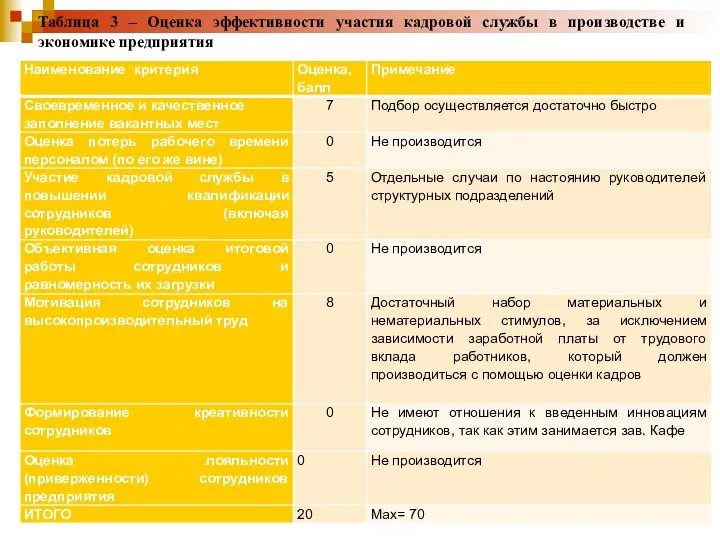 Таблица 3 – Оценка эффективности участия кадровой службы в производстве и экономике предприятия