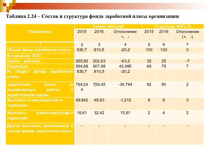 Таблица 2.24 – Состав и структура фонда заработной платы организации