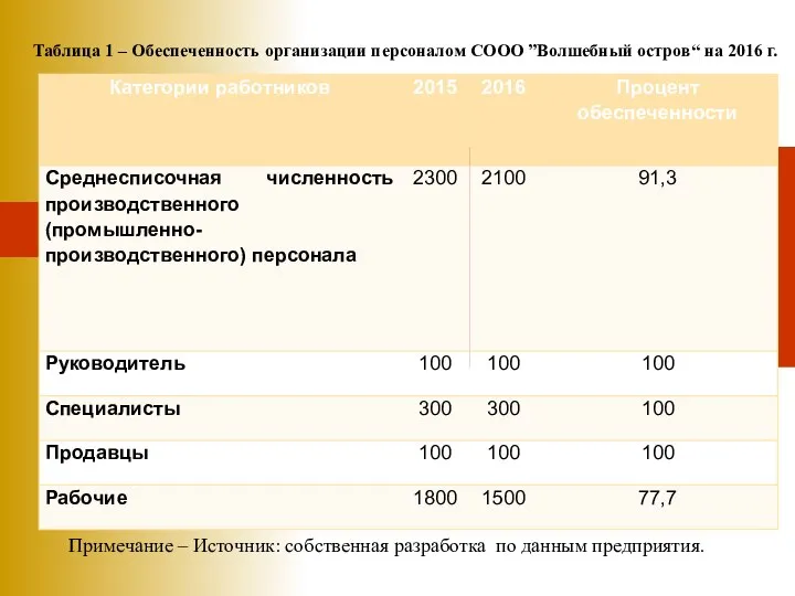 Таблица 1 – Обеспеченность организации персоналом СООО ”Волшебный остров“ на 2016