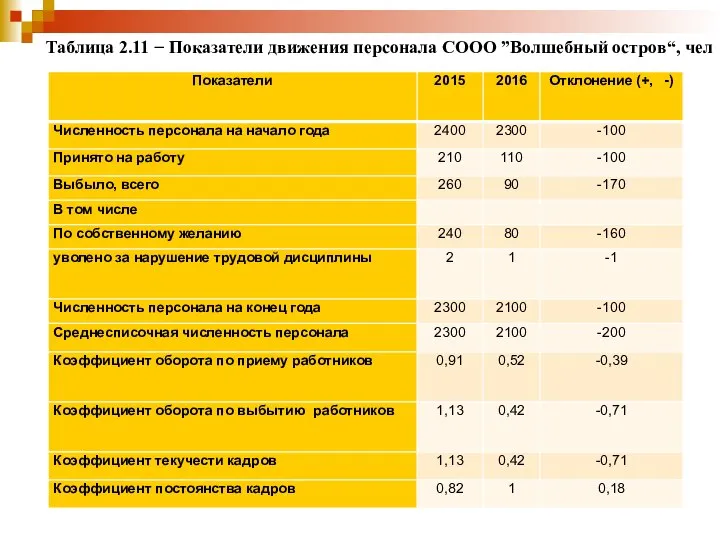 Таблица 2.11 − Показатели движения персонала СООО ”Волшебный остров“, чел