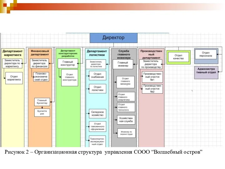 Рисунок 2 – Организационная структура управления СООО “Волшебный остров”