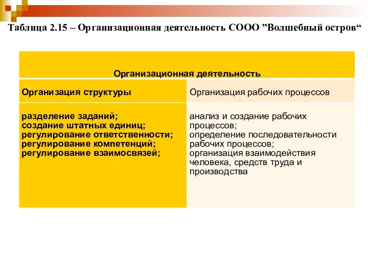 Таблица 2.15 – Организационная деятельность СООО ”Волшебный остров“