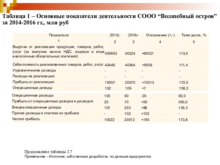 Таблица 1 – Основные показатели деятельности СООО “Волшебный остров”за 2014-2016 гг.,