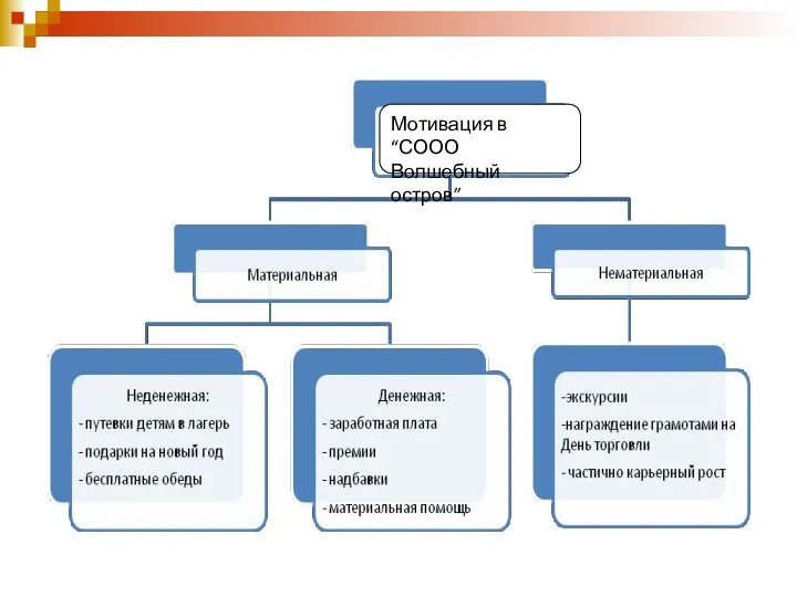 Мотивация в “СООО Волшебный остров”