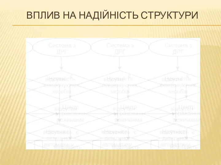 ВПЛИВ НА НАДІЙНІСТЬ СТРУКТУРИ