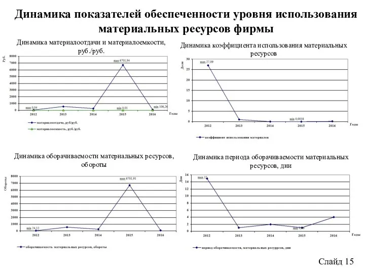 Слайд 15 Динамика показателей обеспеченности уровня использования материальных ресурсов фирмы Динамика