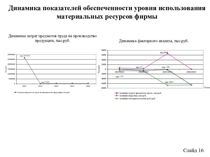 Динамика показателей обеспеченности уровня использования материальных ресурсов фирмы Слайд 16 Динамика