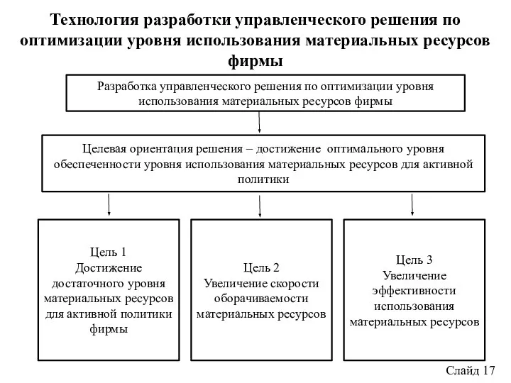 Слайд 17 Технология разработки управленческого решения по оптимизации уровня использования материальных