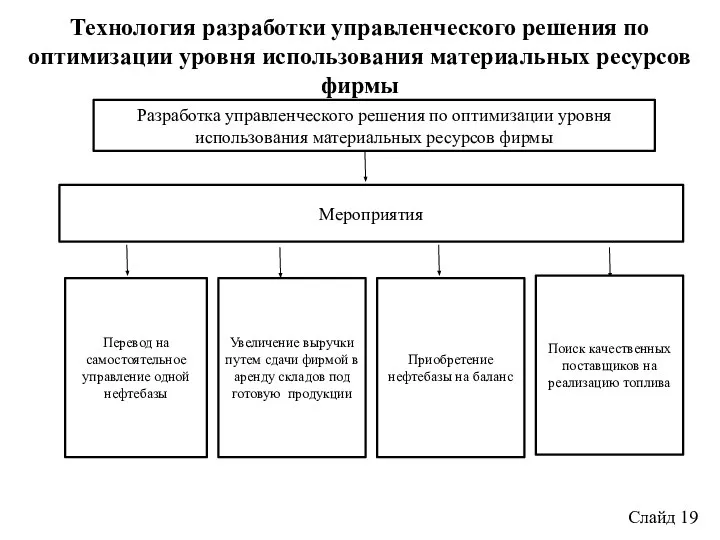 Слайд 19 Разработка управленческого решения по оптимизации уровня использования материальных ресурсов