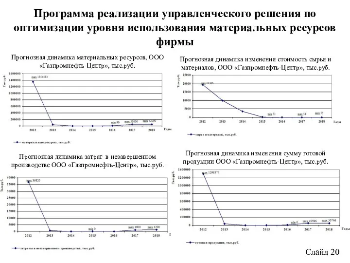 Слайд 20 Программа реализации управленческого решения по оптимизации уровня использования материальных