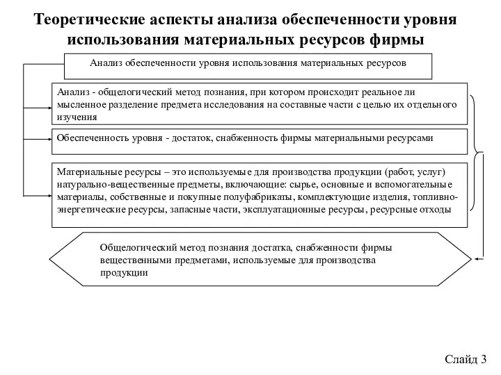 Теоретические аспекты анализа обеспеченности уровня использования материальных ресурсов фирмы Слайд 3