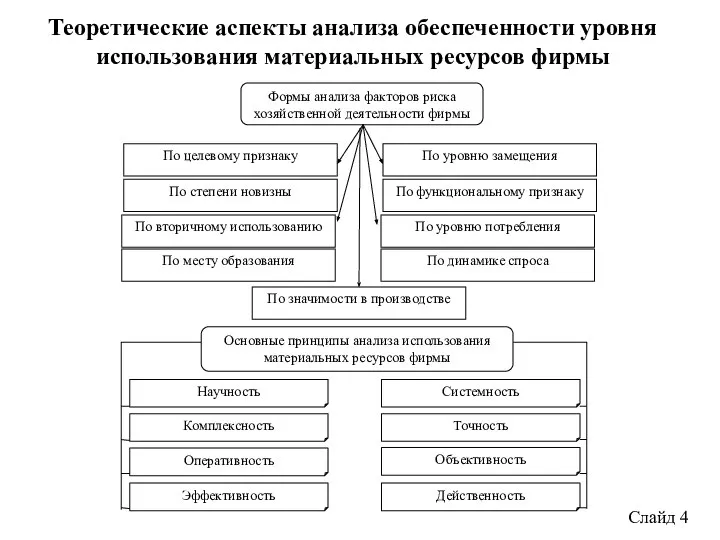 Слайд 4 Теоретические аспекты анализа обеспеченности уровня использования материальных ресурсов фирмы