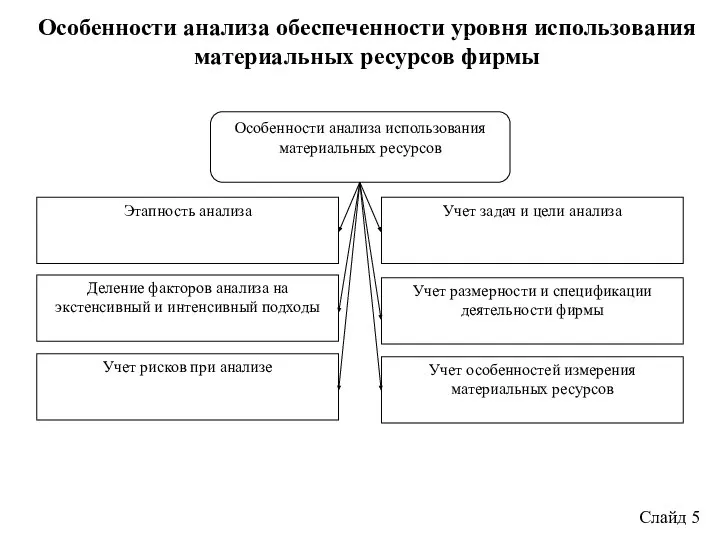 Особенности анализа обеспеченности уровня использования материальных ресурсов фирмы Слайд 5