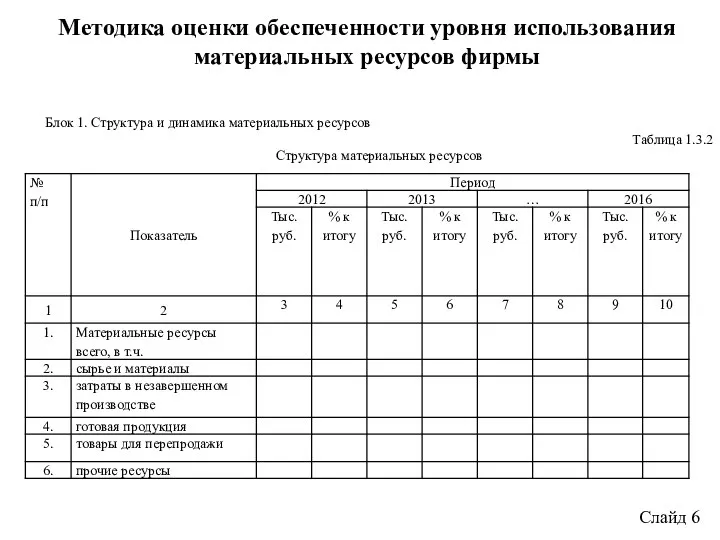 Методика оценки обеспеченности уровня использования материальных ресурсов фирмы Слайд 6 Блок