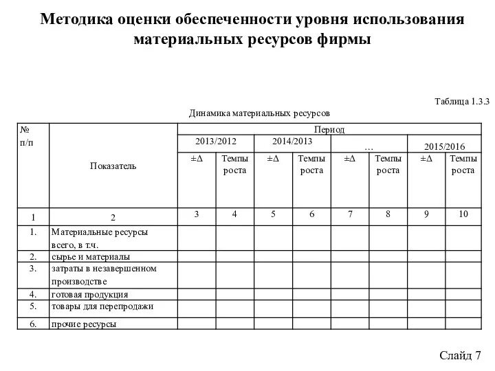 Слайд 7 Методика оценки обеспеченности уровня использования материальных ресурсов фирмы Таблица 1.3.3 Динамика материальных ресурсов