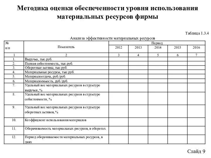 Слайд 9 Методика оценки обеспеченности уровня использования материальных ресурсов фирмы Таблица 1.3.4 Анализа эффективности материальных ресурсов