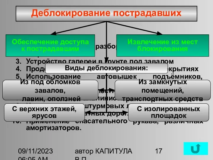 09/11/2023 06:05 AM автор КАПИТУЛА В.П. Деблокирование пострадавших Способы: Последовательная разборка