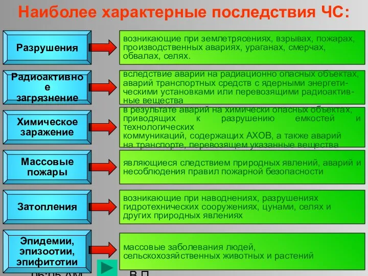 09/11/2023 06:05 AM автор КАПИТУЛА В.П. Наиболее характерные последствия ЧС: Радиоактивное