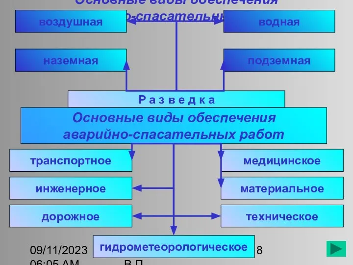 09/11/2023 06:05 AM автор КАПИТУЛА В.П. Основные виды обеспечения аварийно-спасательных работ