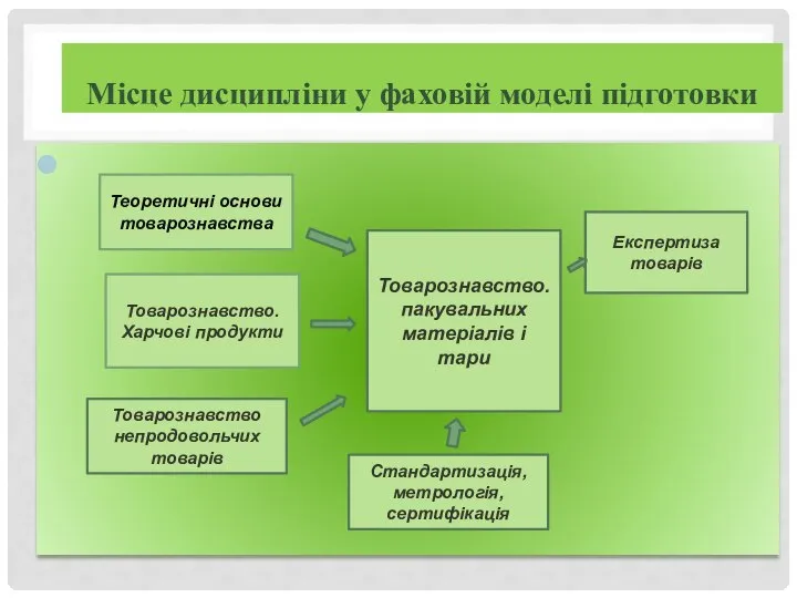 Місце дисципліни у фаховій моделі підготовки Товарознавство. Харчові продукти Теоретичні основи