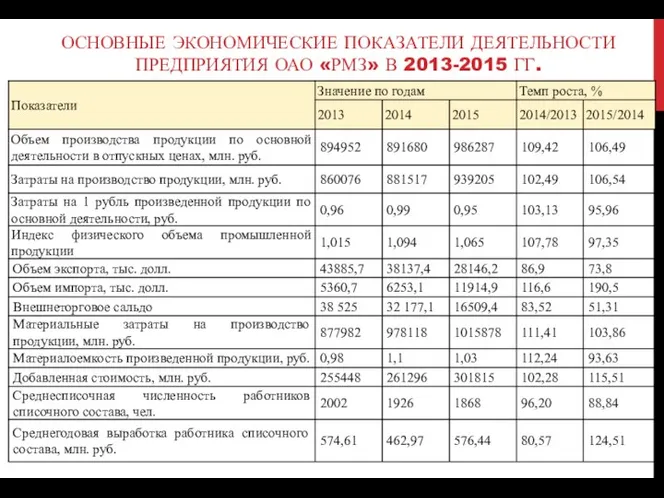 ОСНОВНЫЕ ЭКОНОМИЧЕСКИЕ ПОКАЗАТЕЛИ ДЕЯТЕЛЬНОСТИ ПРЕДПРИЯТИЯ ОАО «РМЗ» В 2013-2015 ГГ.