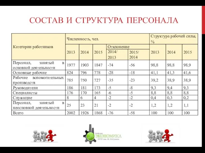 СОСТАВ И СТРУКТУРА ПЕРСОНАЛА