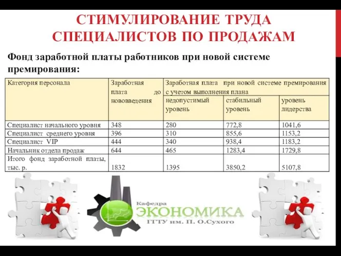 СТИМУЛИРОВАНИЕ ТРУДА СПЕЦИАЛИСТОВ ПО ПРОДАЖАМ Фонд заработной платы работников при новой системе премирования: