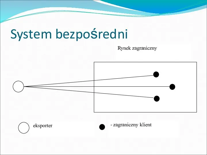 System bezpośredni