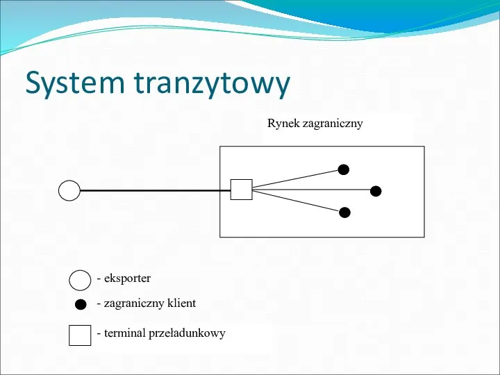 System tranzytowy