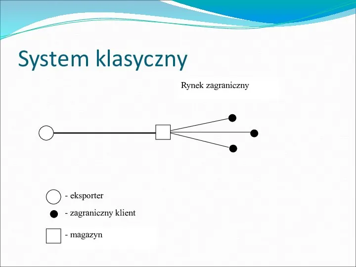 System klasyczny