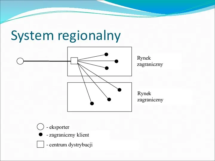 System regionalny