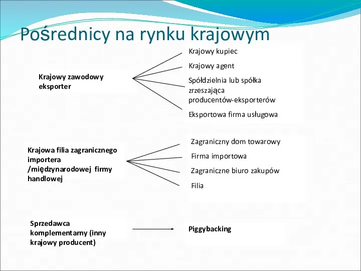 Pośrednicy na rynku krajowym