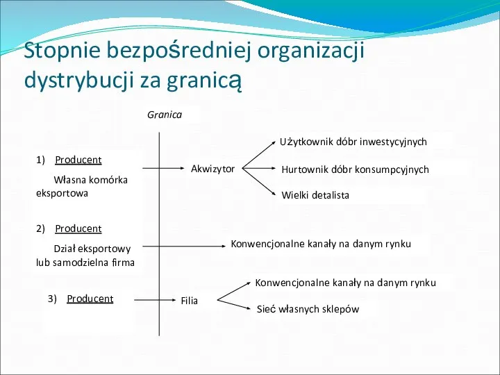 Stopnie bezpośredniej organizacji dystrybucji za granicą