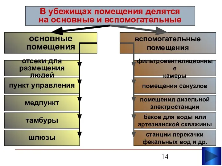 В убежищах помещения делятся на основные и вспомогательные основные помещения вспомогательные