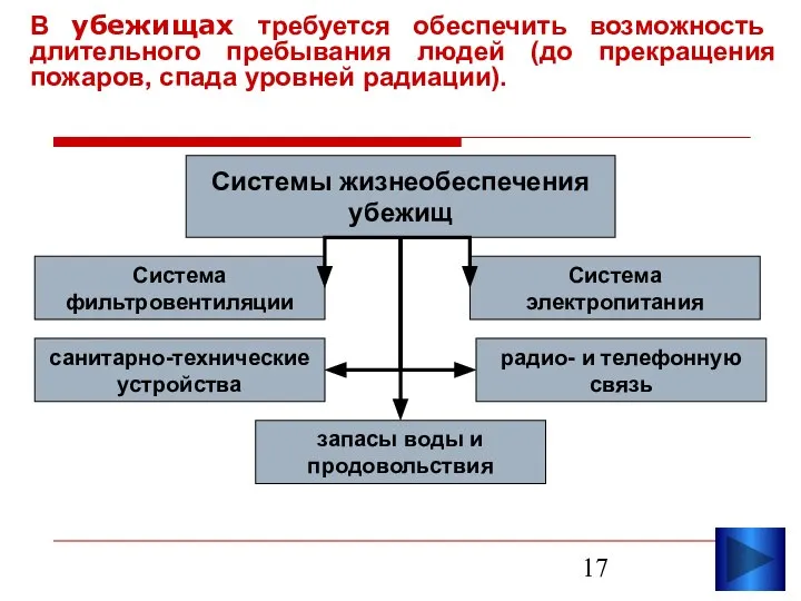 В убежищах требуется обеспечить возможность длительного пребывания людей (до прекращения пожаров,