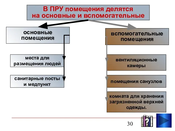 В ПРУ помещения делятся на основные и вспомогательные основные помещения вспомогательные