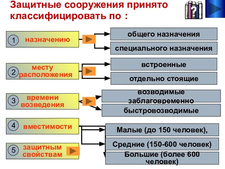 Защитные сооружения принято классифицировать по : вместимости времени возведения месту расположения