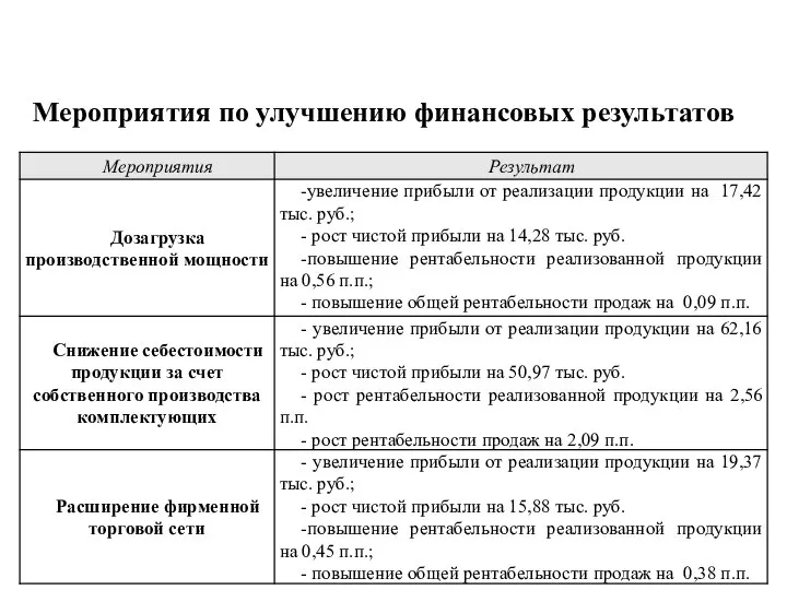 Мероприятия по улучшению финансовых результатов