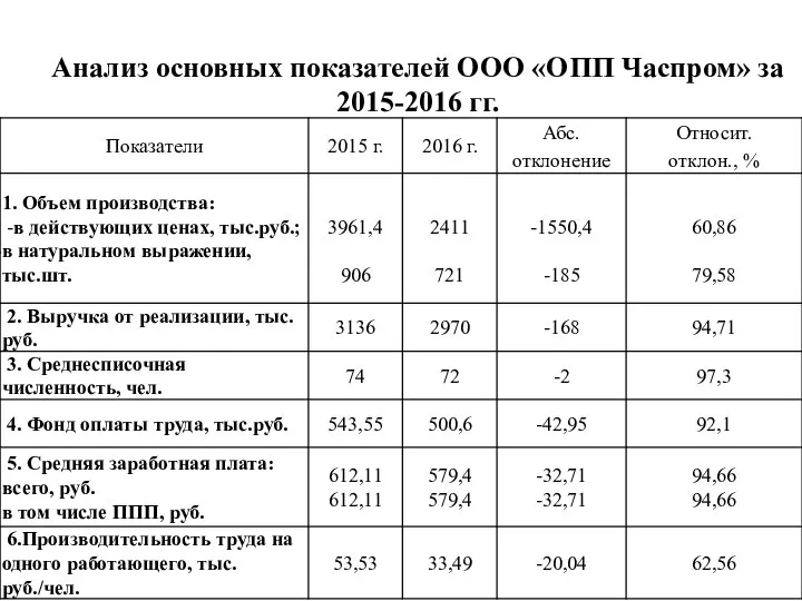 Анализ основных показателей ООО «ОПП Часпром» за 2015-2016 гг.