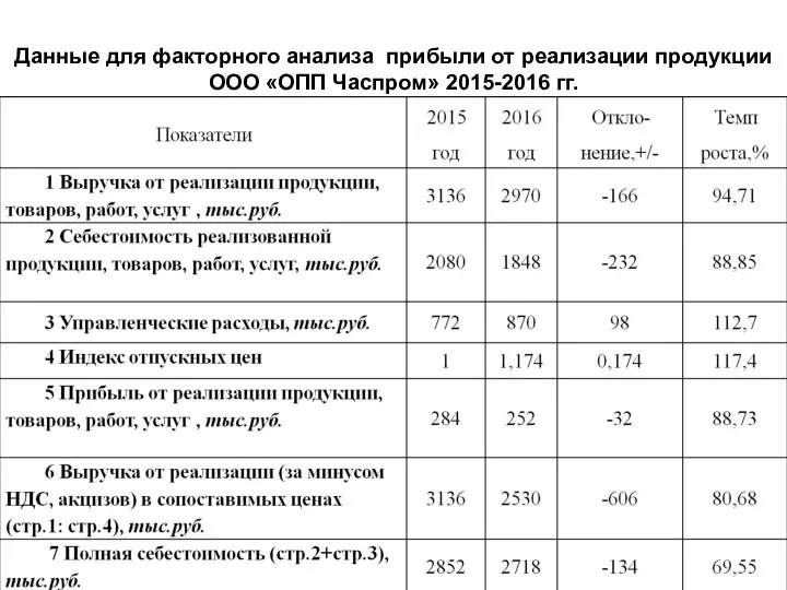 Данные для факторного анализа прибыли от реализации продукции ООО «ОПП Часпром» 2015-2016 гг.